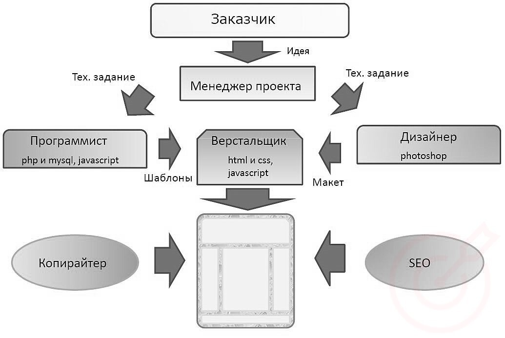 RuTopia - Основные понятия в web-разработке