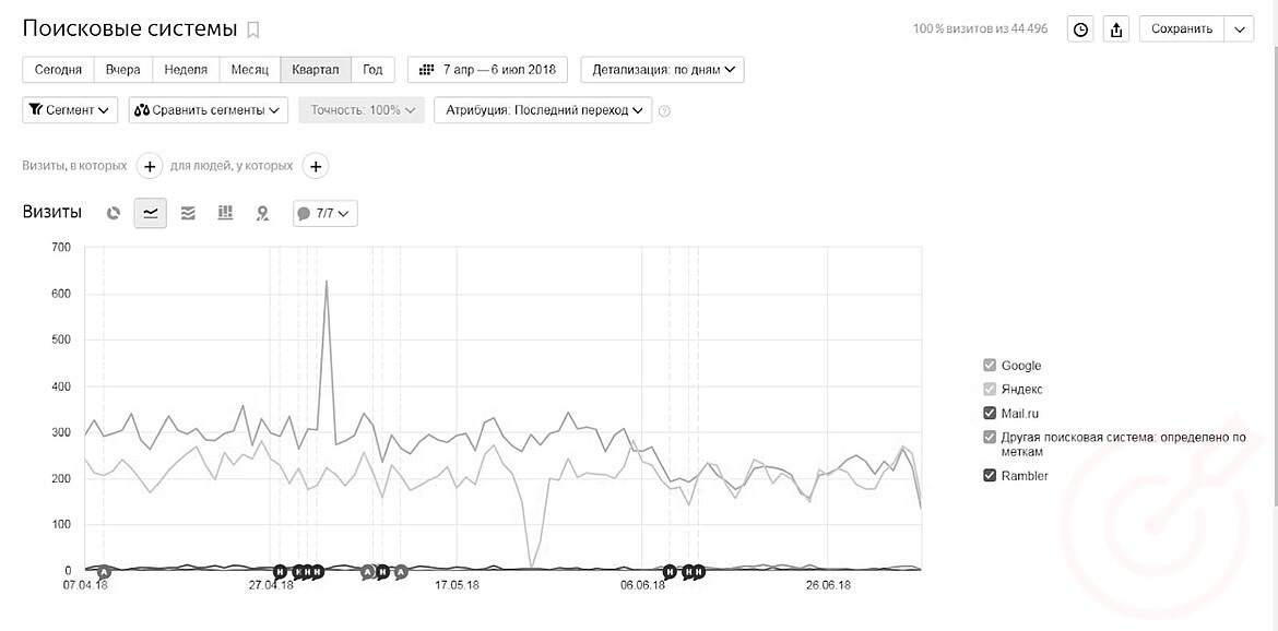 RuTopia - Роль SEO-аналитики в продвижении и развитии сайта