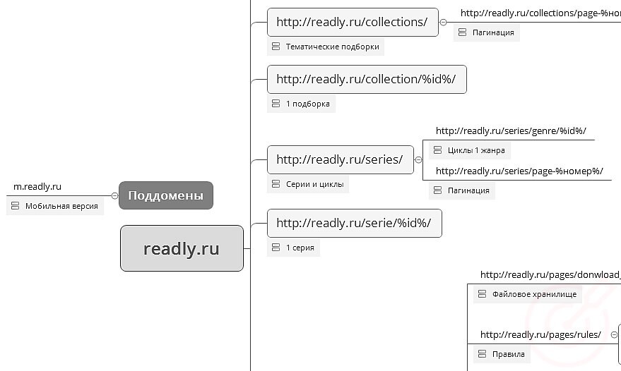 RuTopia - Как составить структуру сайта и какие инструменты использовать