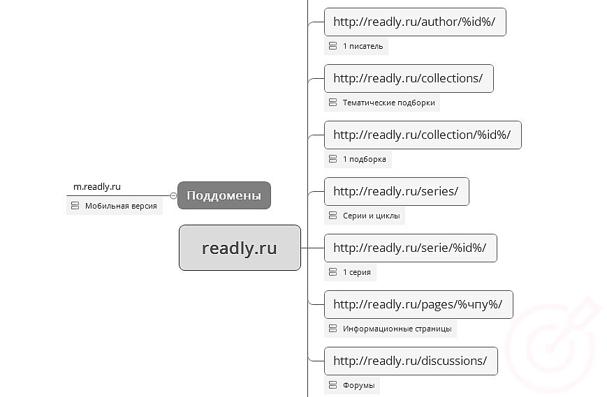 RuTopia - Как составить структуру сайта и какие инструменты использовать