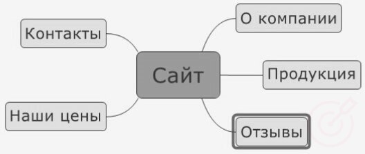 RuTopia - Структура сайта - общая методология