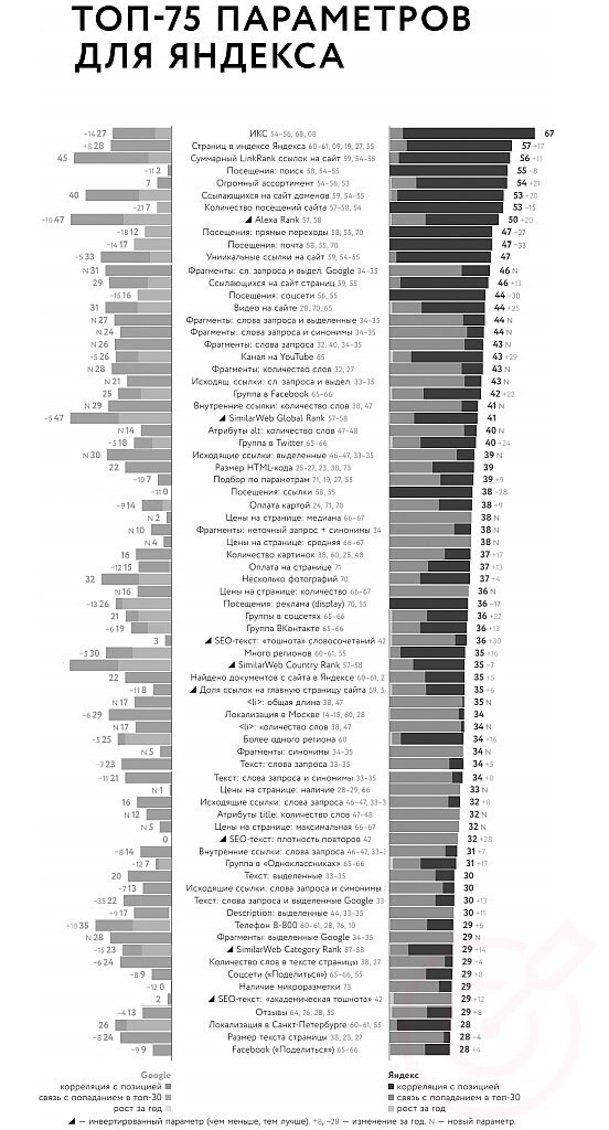 RuTopia - Яндекс и Google - факторы ранжирования 2019